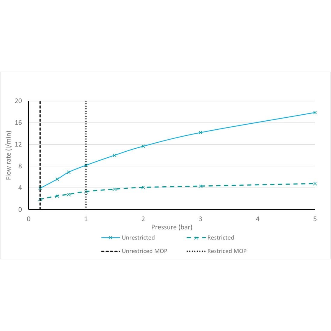 Vado Safari Mono Basin Mixer Tap With Waste For Low Pressure System - Image 8