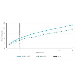 Vado Safari Wall Mounted 2 Outlet Exposed Thermostatic Shower Kit - Image 7